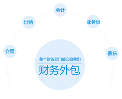 合肥深度財務管理咨詢-合肥代賬--合肥注冊