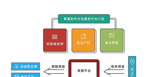 國內(nèi)首個大學(xué)生軟件外包服務(wù)平臺上線