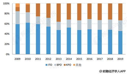 我想問一下saas行業與軟件外包行業的當前發展現狀與趨勢